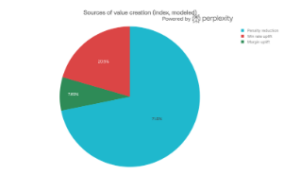 Sources of Value Creation
